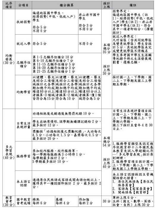 大綱109學年度基北區高級中等學校免試入學管道說明109學年度相關入學管道說明 含志願選填說明 Ppt Download