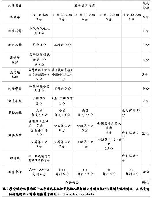 高中免試入學超額比序110 2021年 15學區超額比序項目積分對照表 人生領航員獅子心