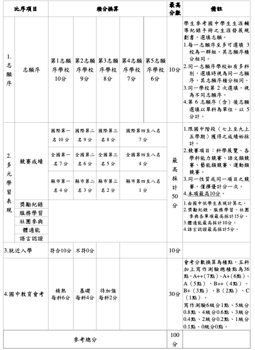 台南區免試入學超額比序項目積分對照表