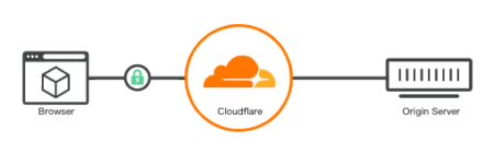 《Wordpress網站安全》透過Cloudflare免費建立、安裝 SSL 憑證，大大提升網頁連線安全
