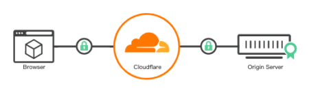 《Wordpress網站安全》透過Cloudflare免費建立、安裝 SSL 憑證，大大提升網頁連線安全